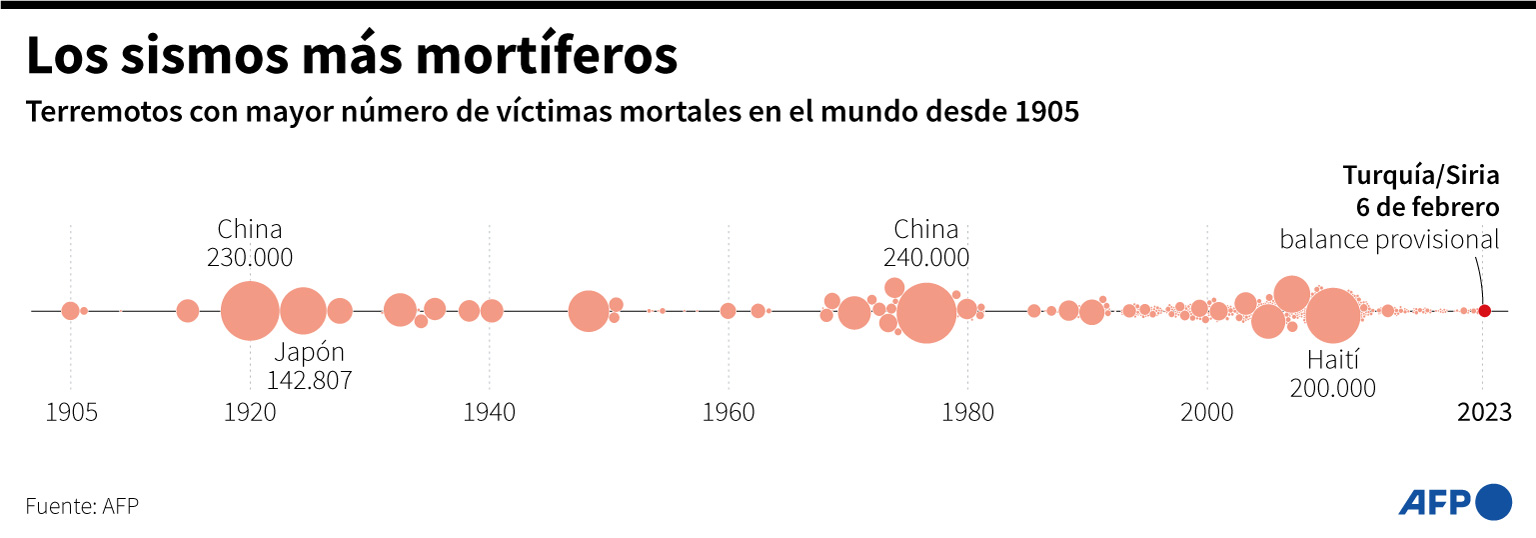 Los 10 Terremotos MÁs MortÍferos Del Siglo Xxi Jalisco Noticias