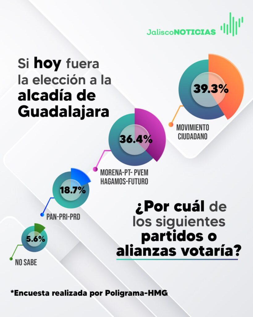 ELECCIONES 2024 MOVIMIENTO CIUDADANO ENCABEZA PREFERENCIAS PARA